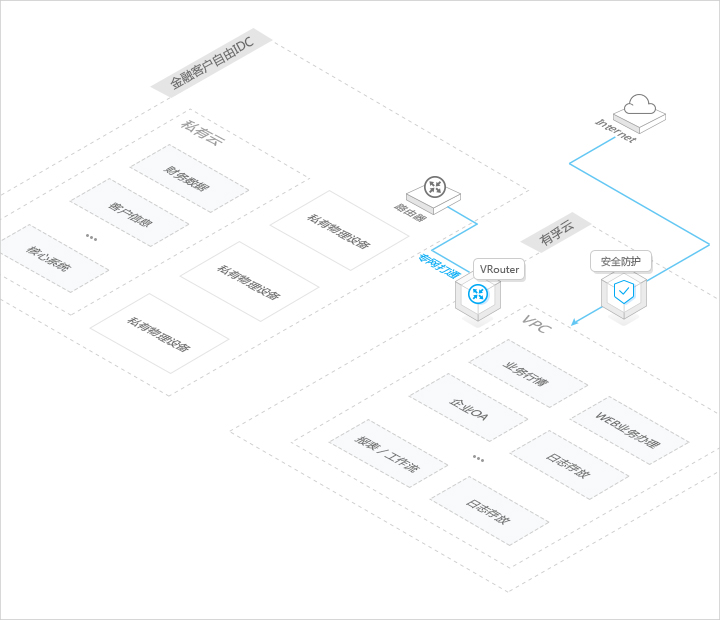 应对银行、金融、保险等行业，监管台合规需求倾向于系统交易、流水等核心问题放置本地,专网接入提供安全隔离的网络环境，实现监管要求下的混合部署